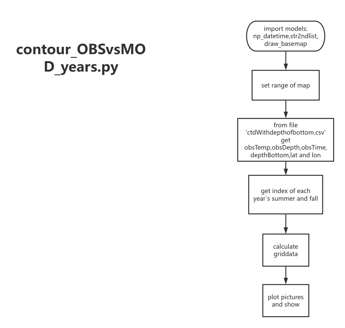 contour-obsvsmod-years-py-processon