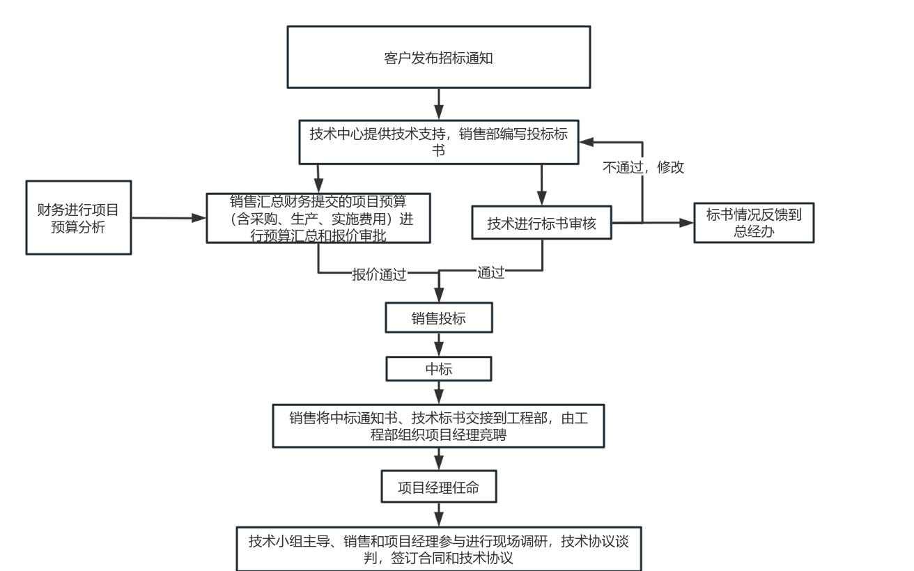 总体流程（纵向） 流程图模板processon思维导图、流程图 6160