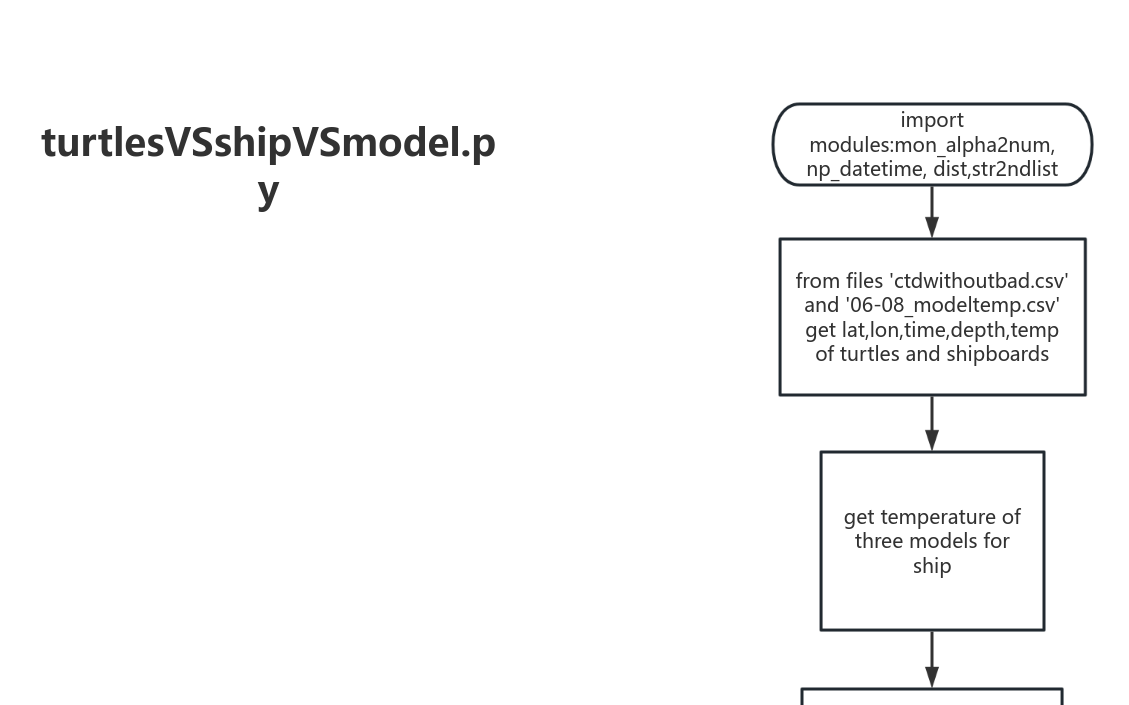 turtlesvsshipvsmodel-py-processon