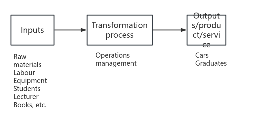 transformation process 流程图模板_ProcessOn思维导图、流程图