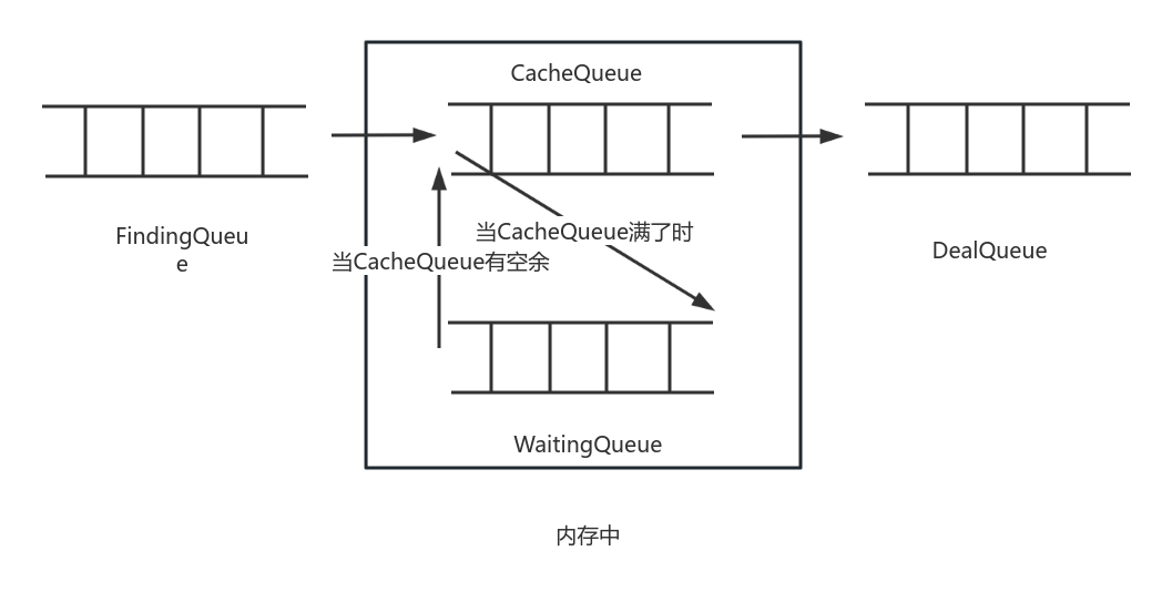 三队列流程 流程图模板_ProcessOn思维导图、流程图
