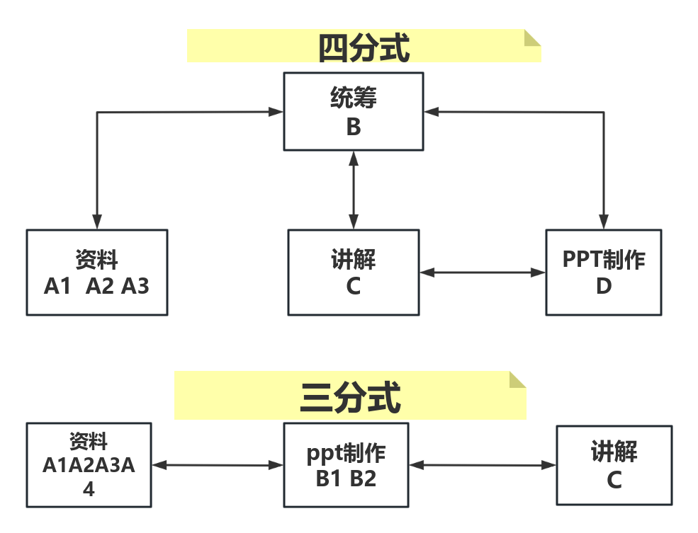 小组分工 流程图模板_ProcessOn思维导图、流程图