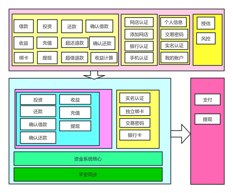 P2P资金架构图流程图模板_ProcessOn思维导图、流程图