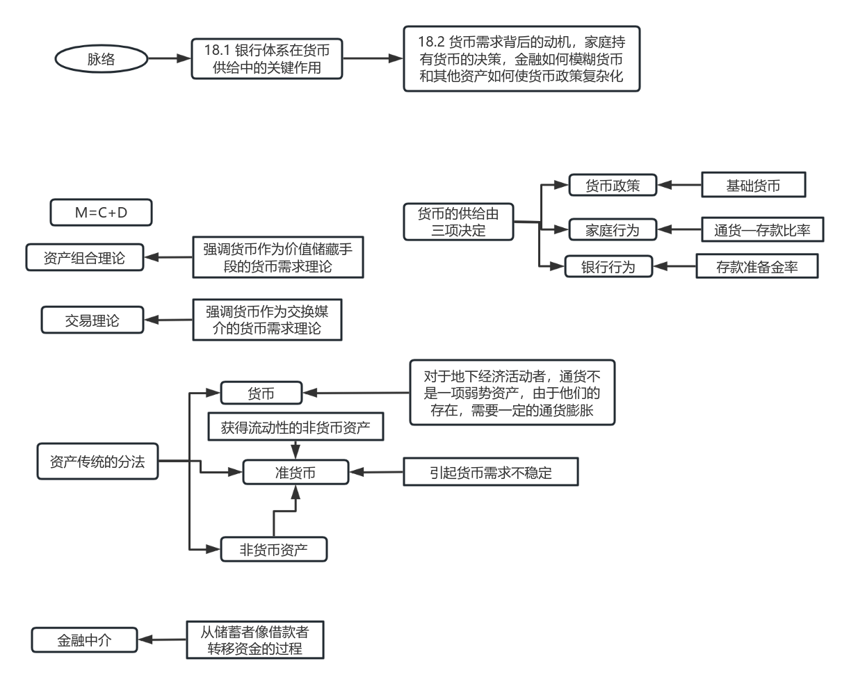 18 货币供给与货币需求流程图模板_ProcessOn思维导图、流程图