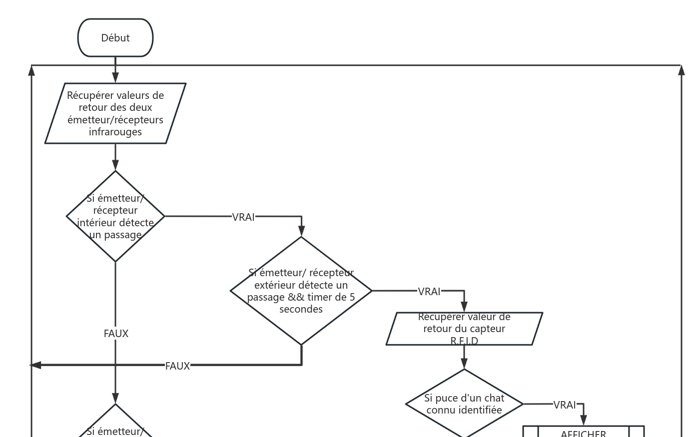 entrée/sortie chat 流程图模板_ProcessOn思维导图、流程图