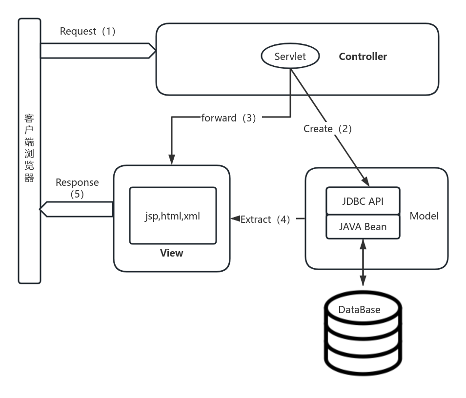 JSP——MVC 流程图模板_ProcessOn思维导图、流程图