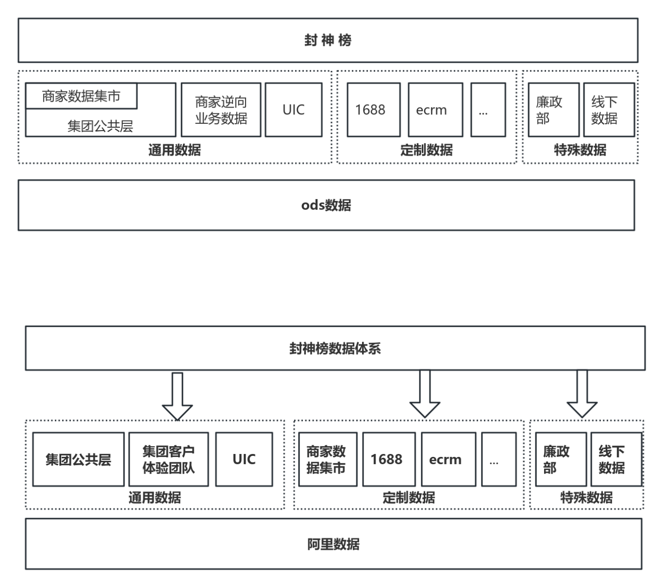 数据梳理 流程图模板_ProcessOn思维导图、流程图