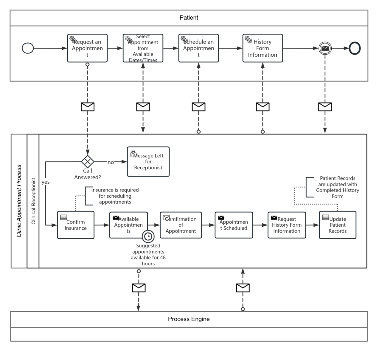 Assignment 6.1 Multi-Participant Process in a Collaboration-L2 diagram ...