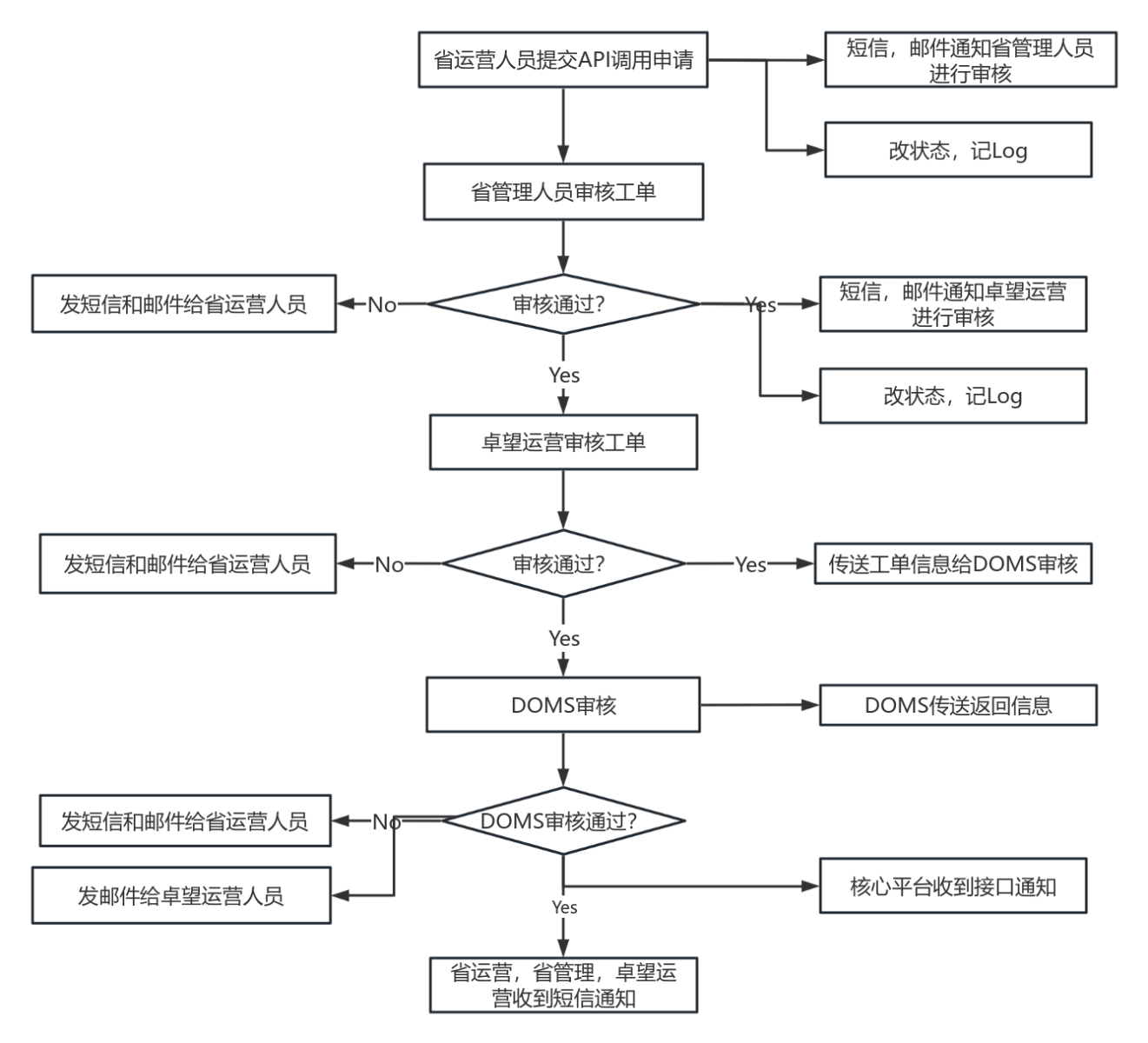 API调用流程 流程图模板_ProcessOn思维导图、流程图