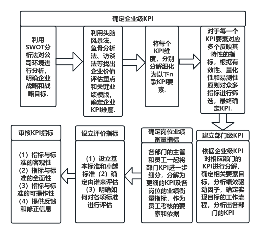 2-9 KPI指标分解步骤图 流程图模板_ProcessOn思维导图、流程图