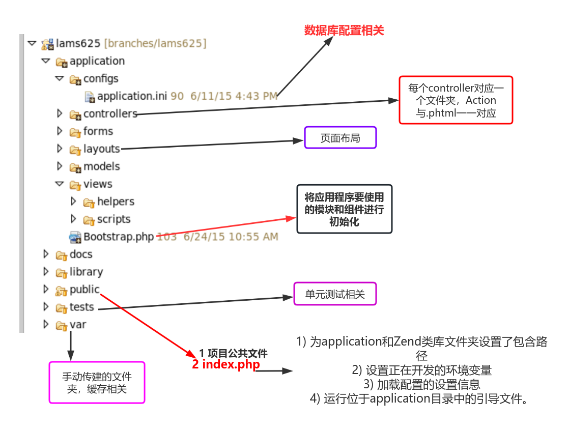 Zend目录结构流程图模板_ProcessOn思维导图、流程图