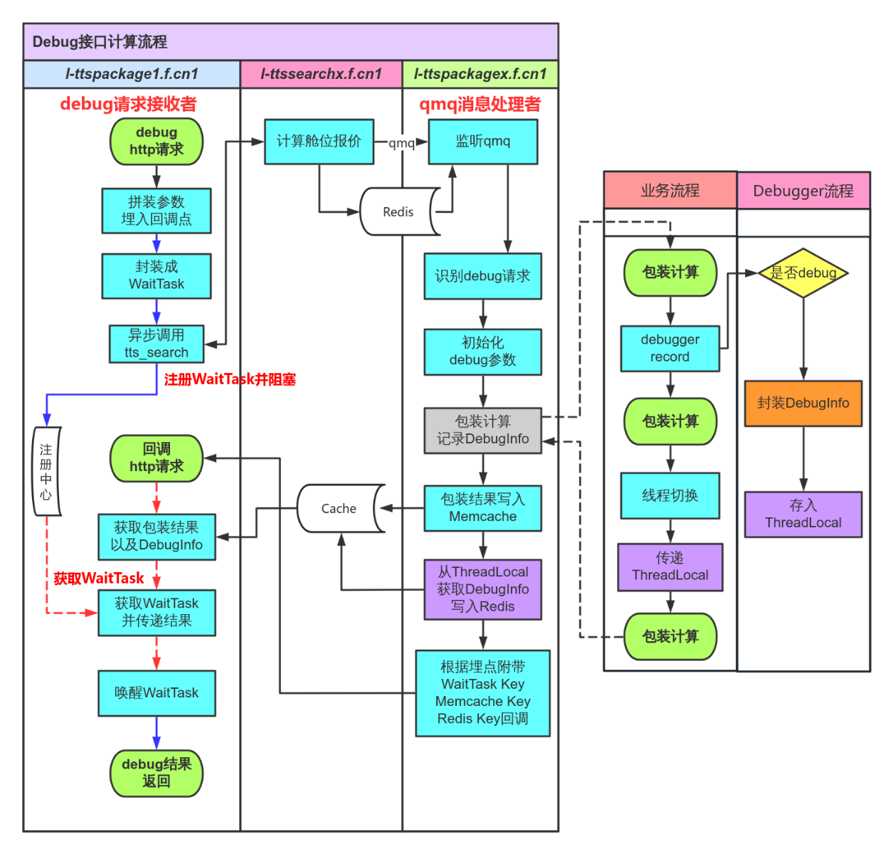 debug接口流程 流程图模板_ProcessOn思维导图、流程图