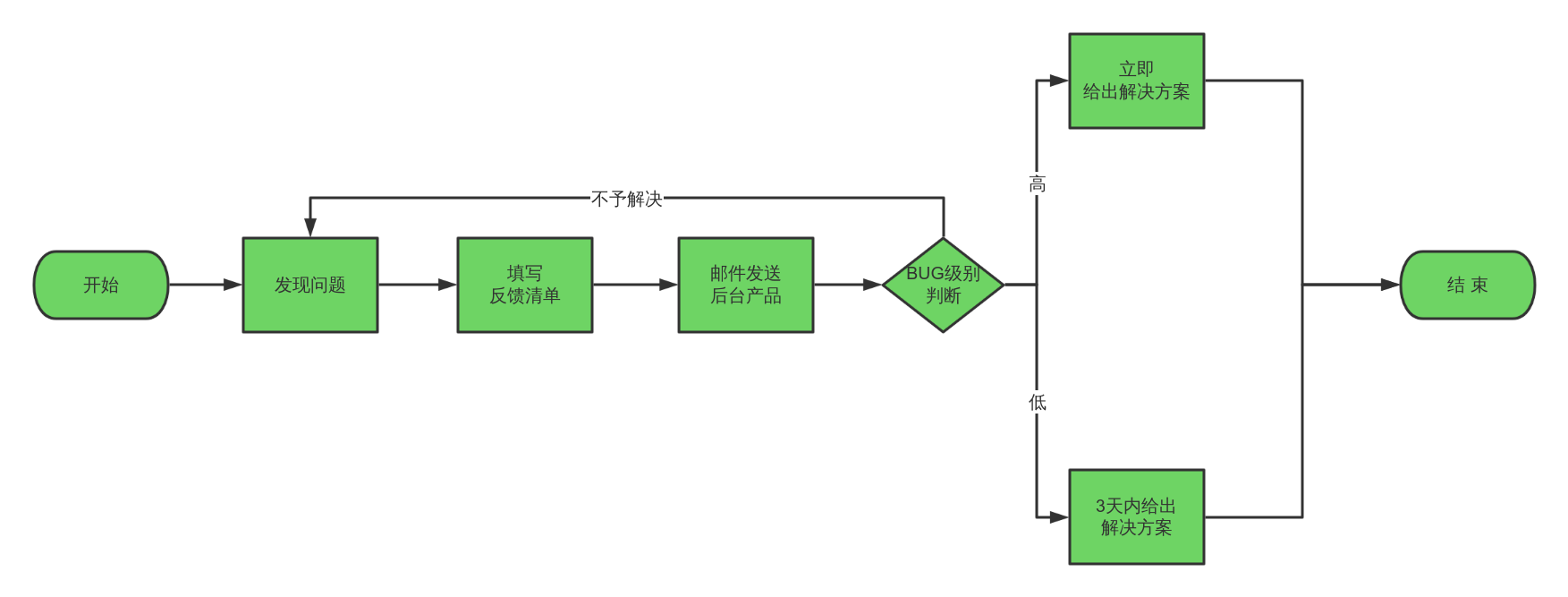 反馈机制 流程图模板_ProcessOn思维导图、流程图