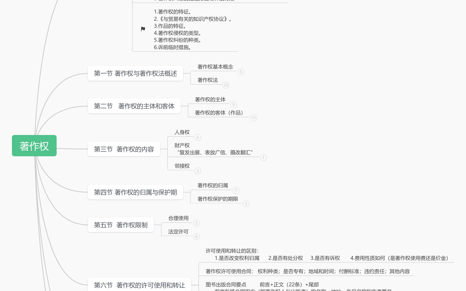 著作权思维导图模板_ProcessOn思维导图、流程图