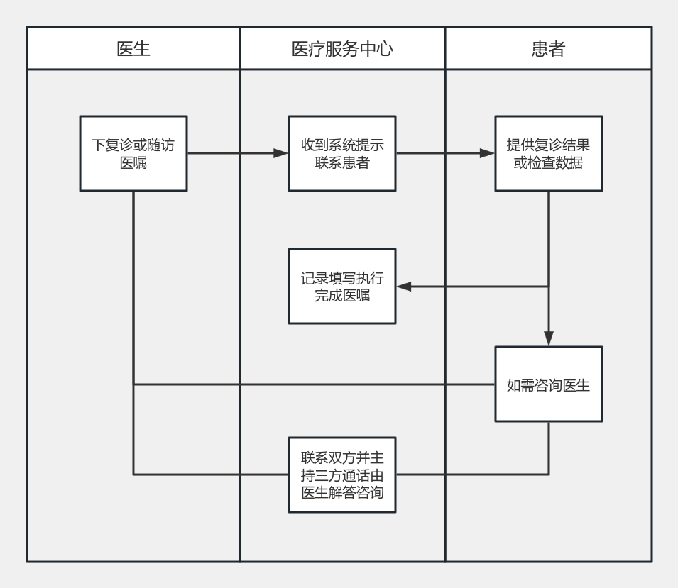 医生下达复诊医嘱的随访流程 流程图模板_ProcessOn思维导图、流程图