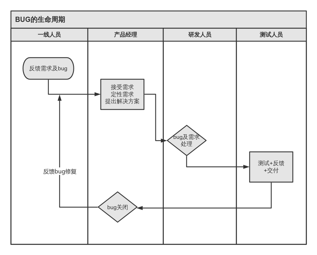 bug 流程图模板_ProcessOn思维导图、流程图