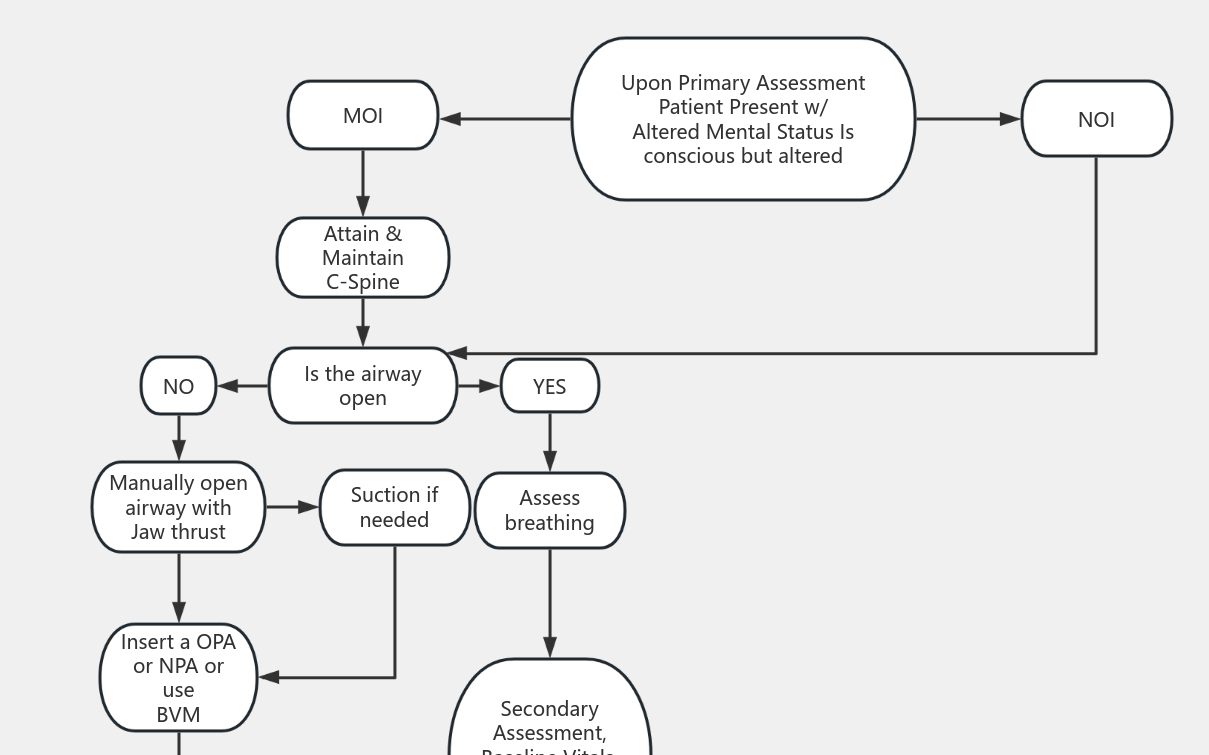 Altered Mental State Protocol 流程图模板processon思维导图、流程图 3270