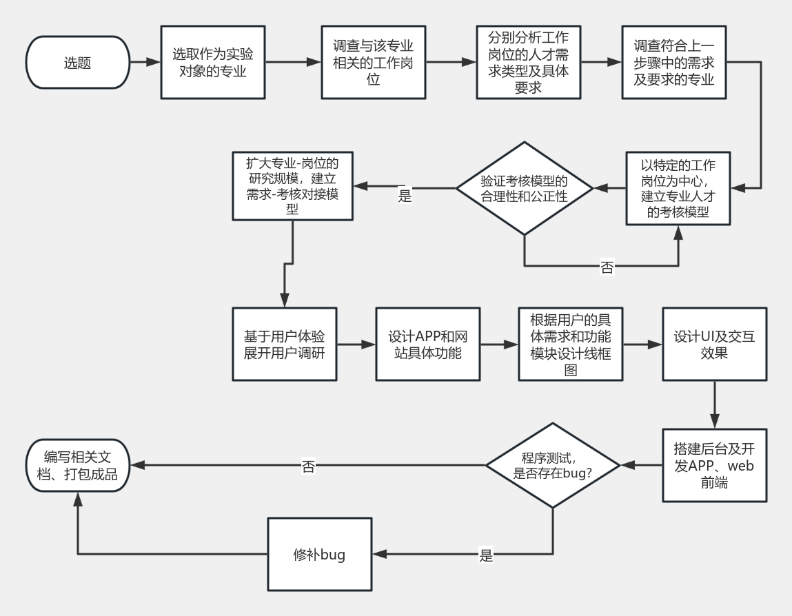 研究思路 流程图模板_ProcessOn思维导图、流程图