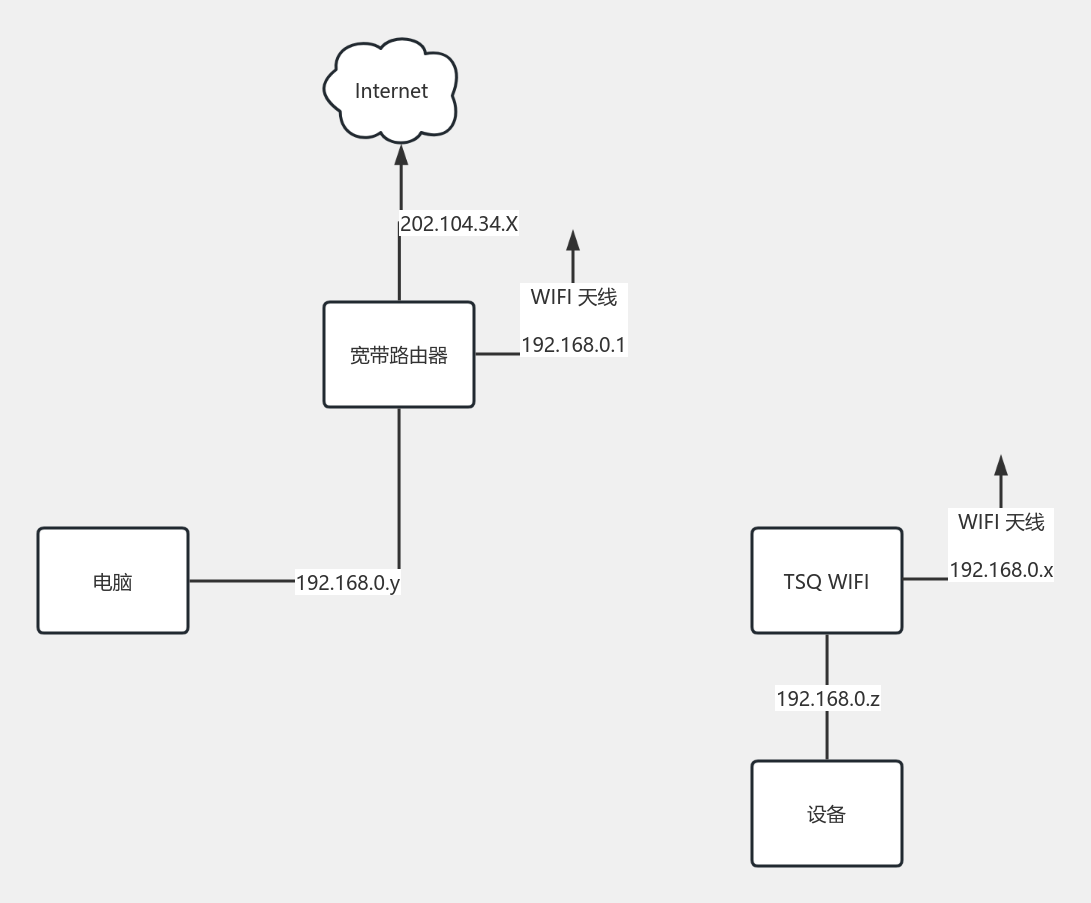 WIFI Client Bridge Mode 流程图模板_ProcessOn思维导图、流程图