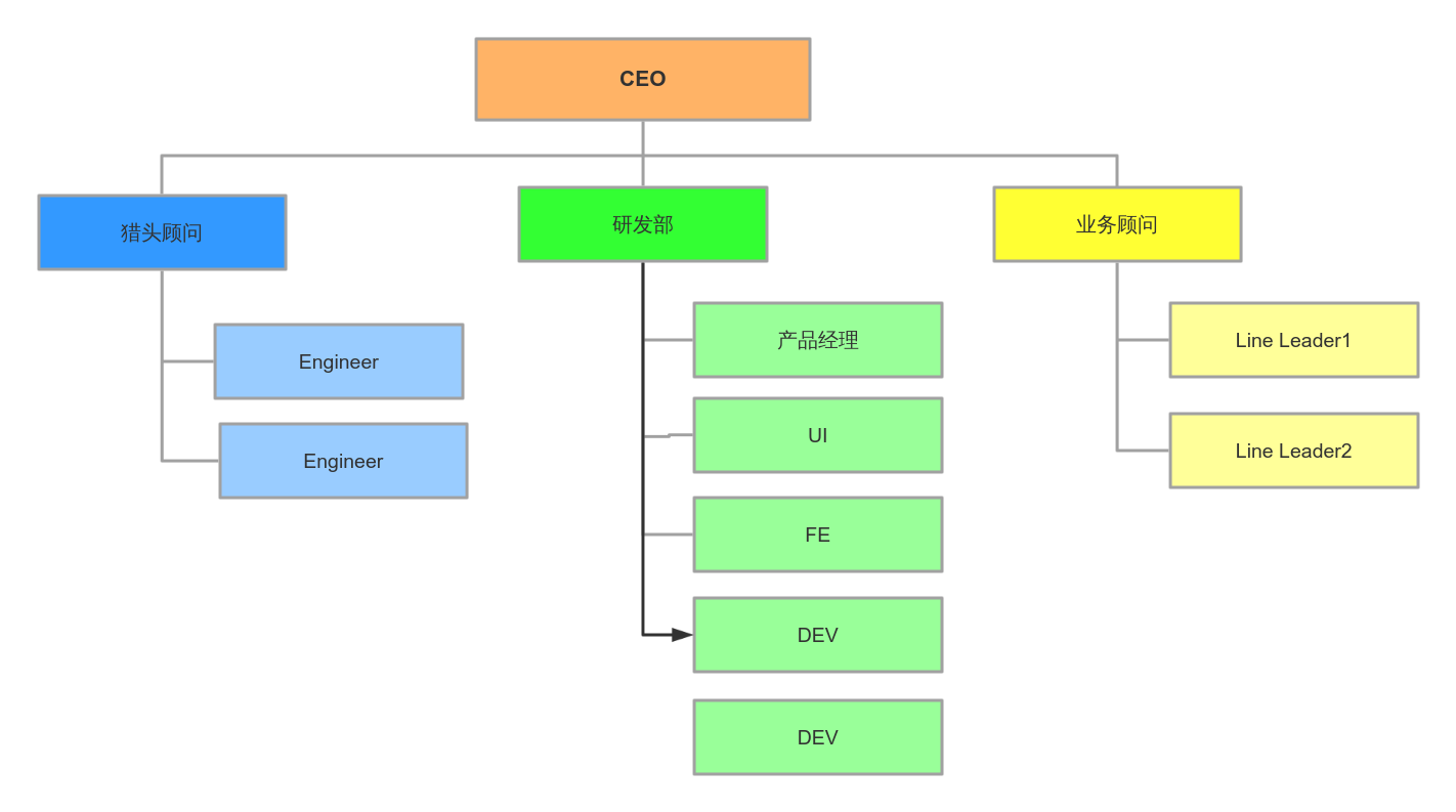 BCS-Project Organization Template 流程图模板_ProcessOn思维导图、流程图