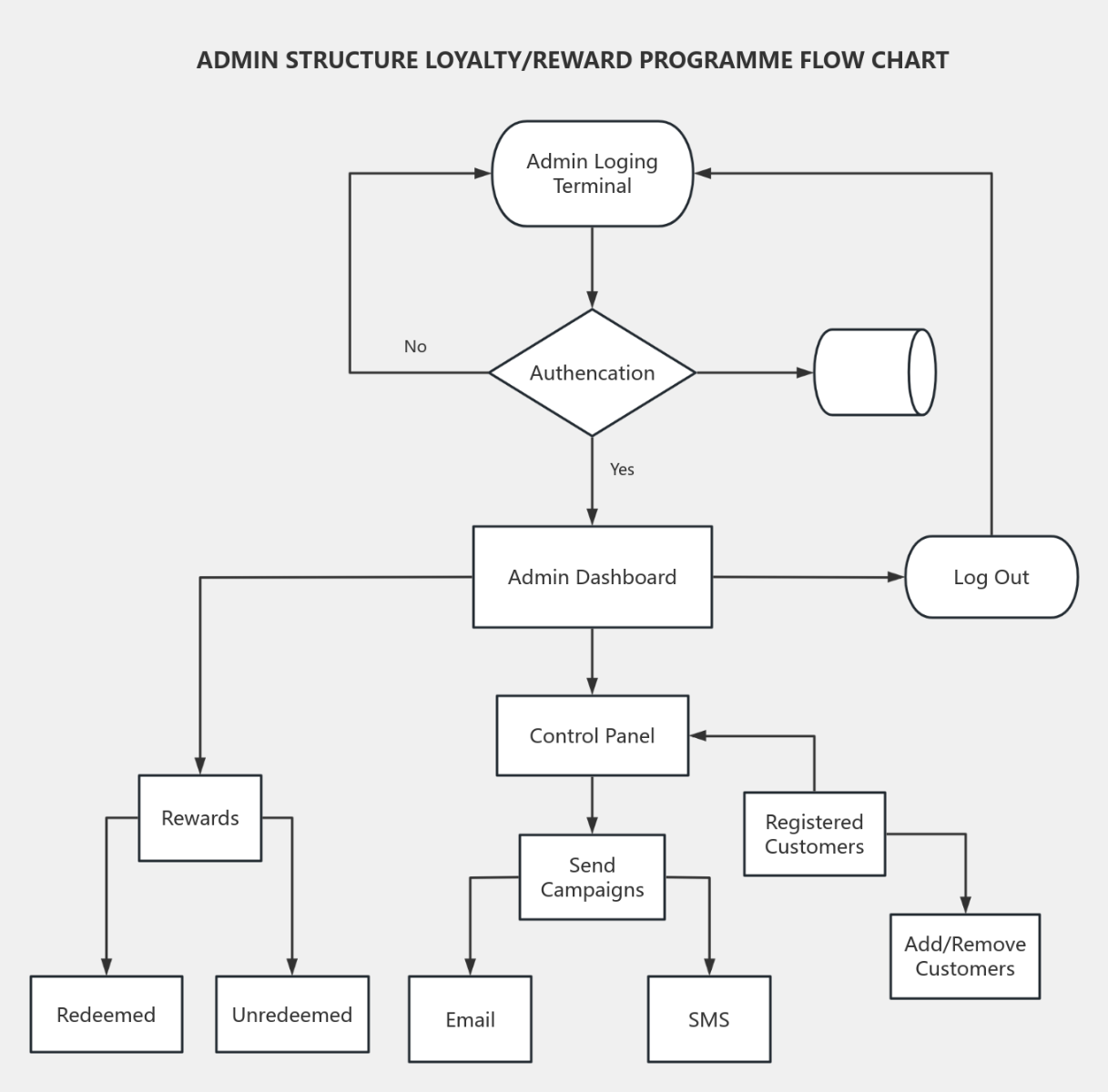 Admin Flowchart 流程图模板_ProcessOn思维导图、流程图