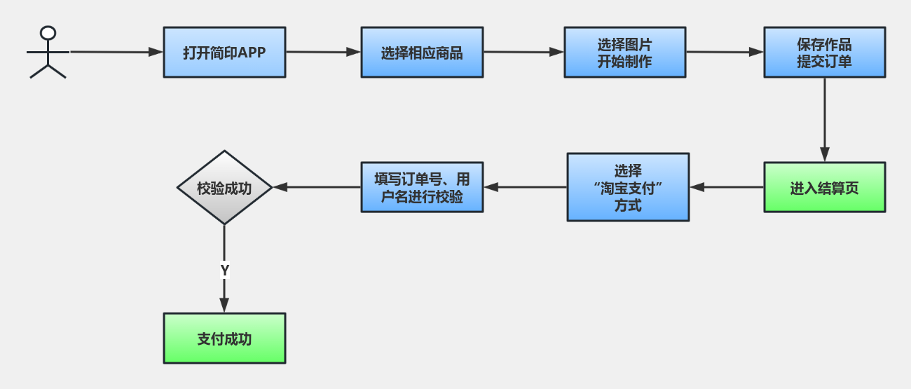 APP下单流程 流程图模板_ProcessOn思维导图、流程图