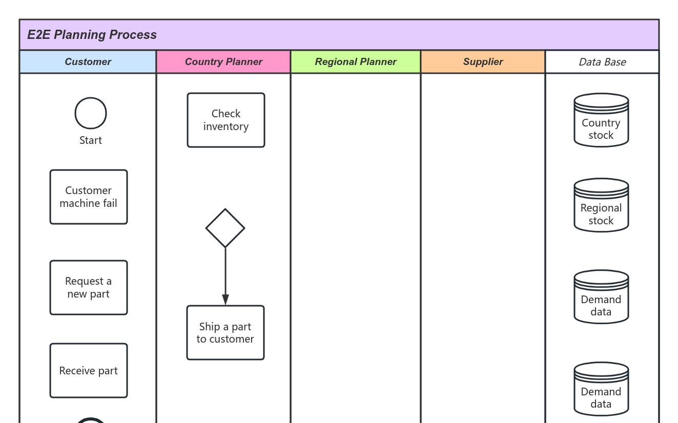 E2E Planning Process 流程图模板_ProcessOn思维导图、流程图