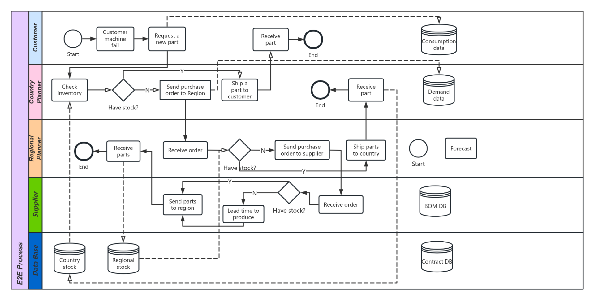 E2E Process 流程图模板_ProcessOn思维导图、流程图