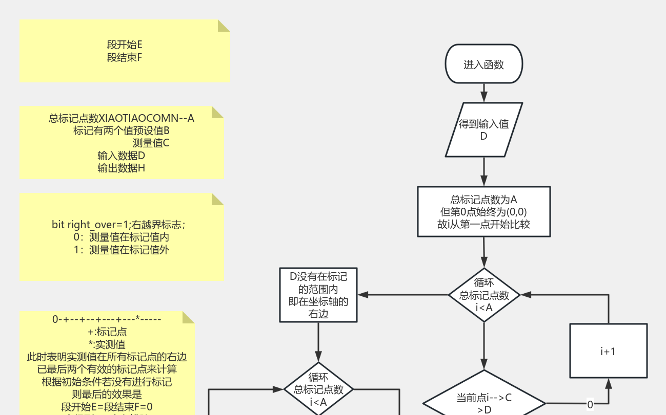 分段计算框图反向 流程图模板_ProcessOn思维导图、流程图