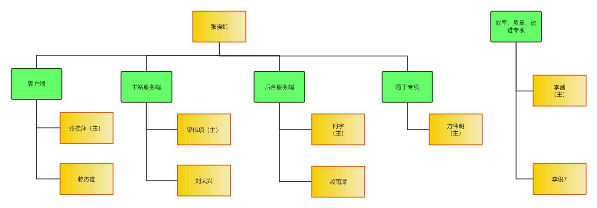人员分工 流程图模板_ProcessOn思维导图、流程图