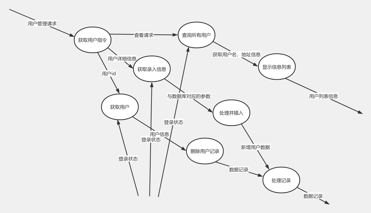 DFD2_sub5 流程图模板_ProcessOn思维导图、流程图