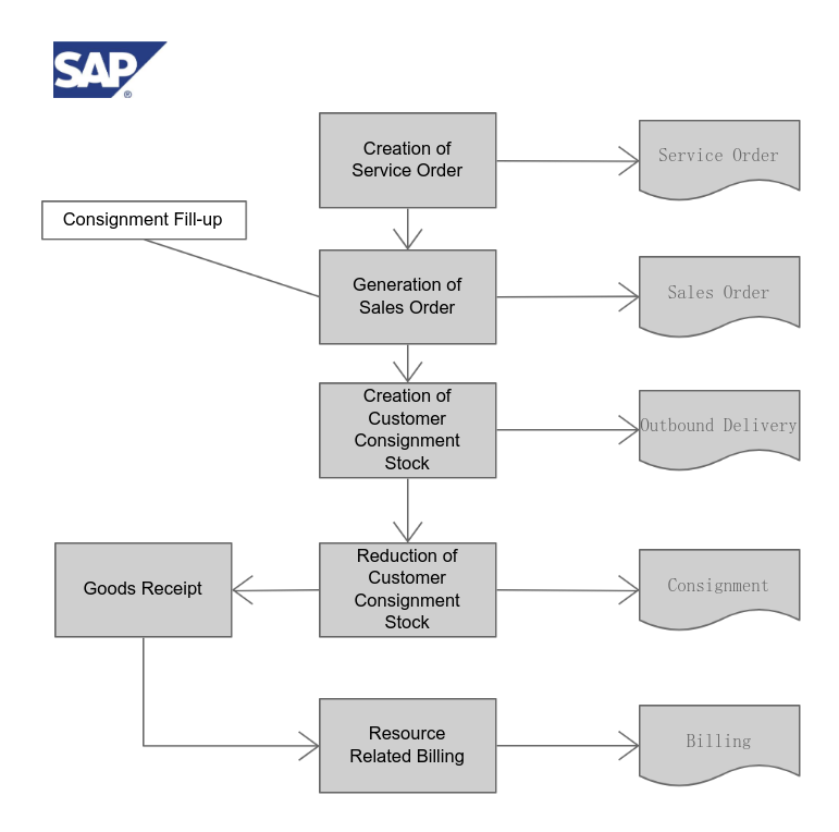 Customer Consignment Flow 流程图模板_ProcessOn思维导图、流程图