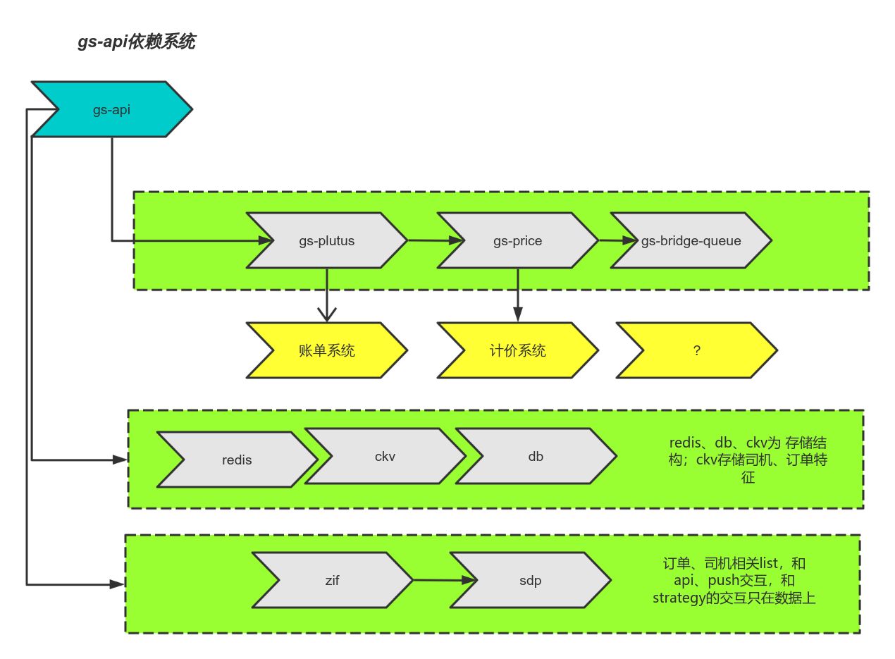 Api G S gs-api 流程图模板_ProcessOn思维导图、流程图