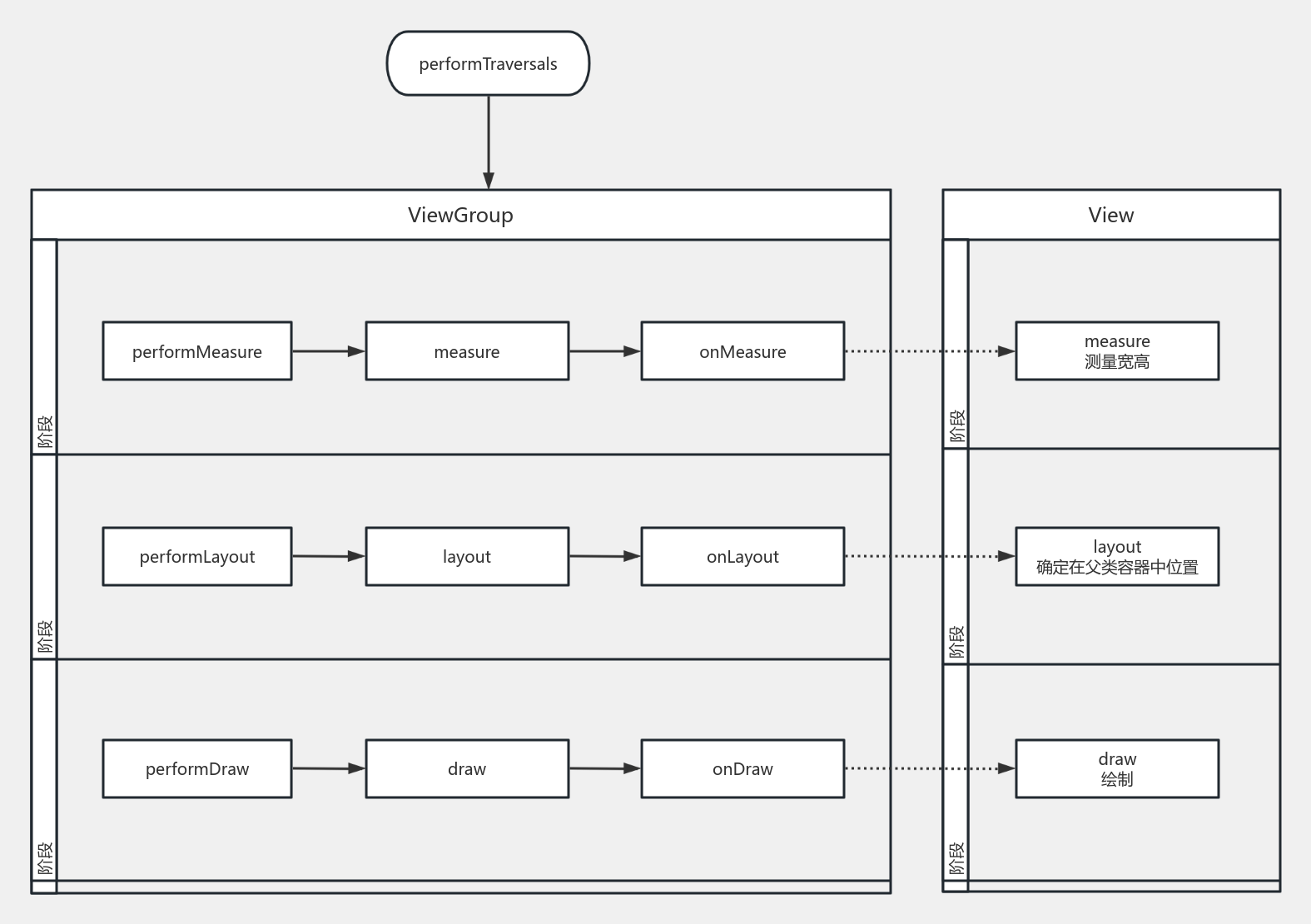 performTraversals工作流程图