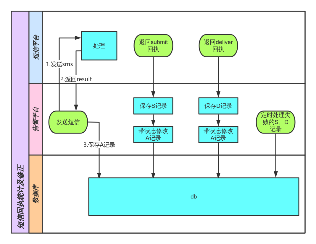 sms_callback_statistics 流程图模板_ProcessOn思维导图、流程图