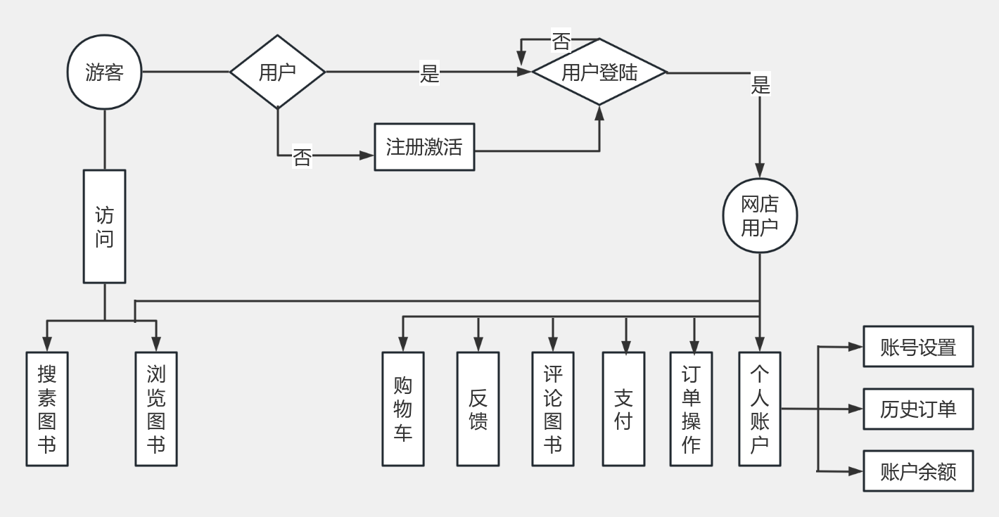 User Side Flow Chart 流程图模板processon思维导图、流程图 0200