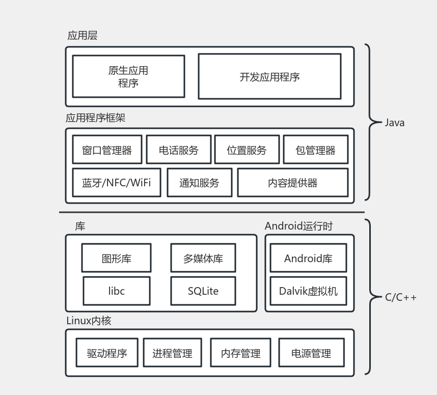 Android四层架构 流程图模板_ProcessOn思维导图、流程图