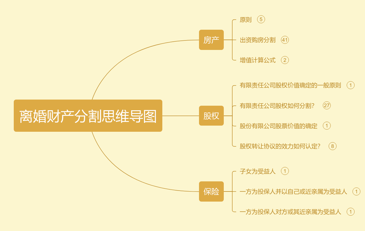 离婚财产分割思维导图思维导图模板_ProcessOn思维导图、流程图