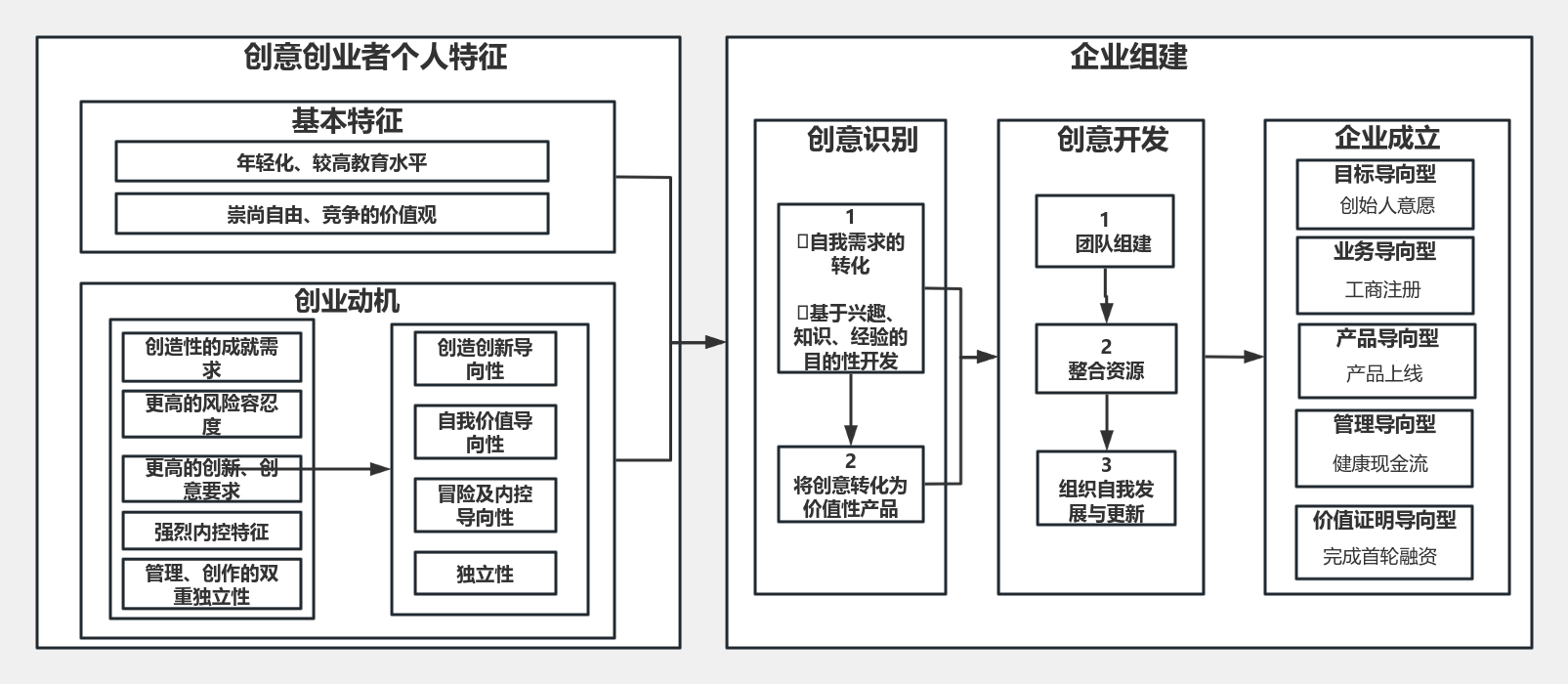 研究思路 流程图模板_ProcessOn思维导图、流程图