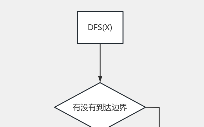 DFS框架 流程图模板_ProcessOn思维导图、流程图