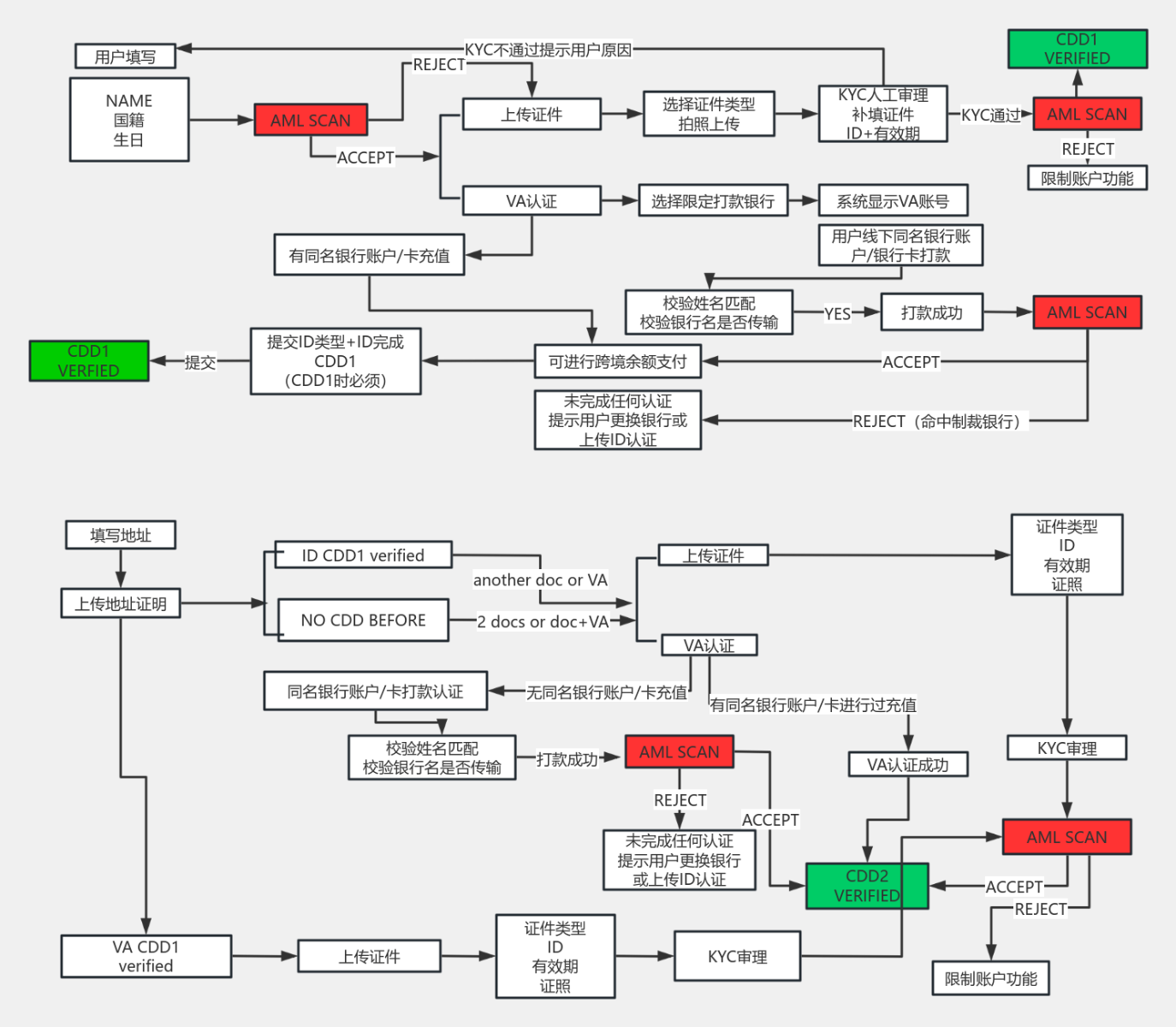 KYC 流程图模板_ProcessOn思维导图、流程图