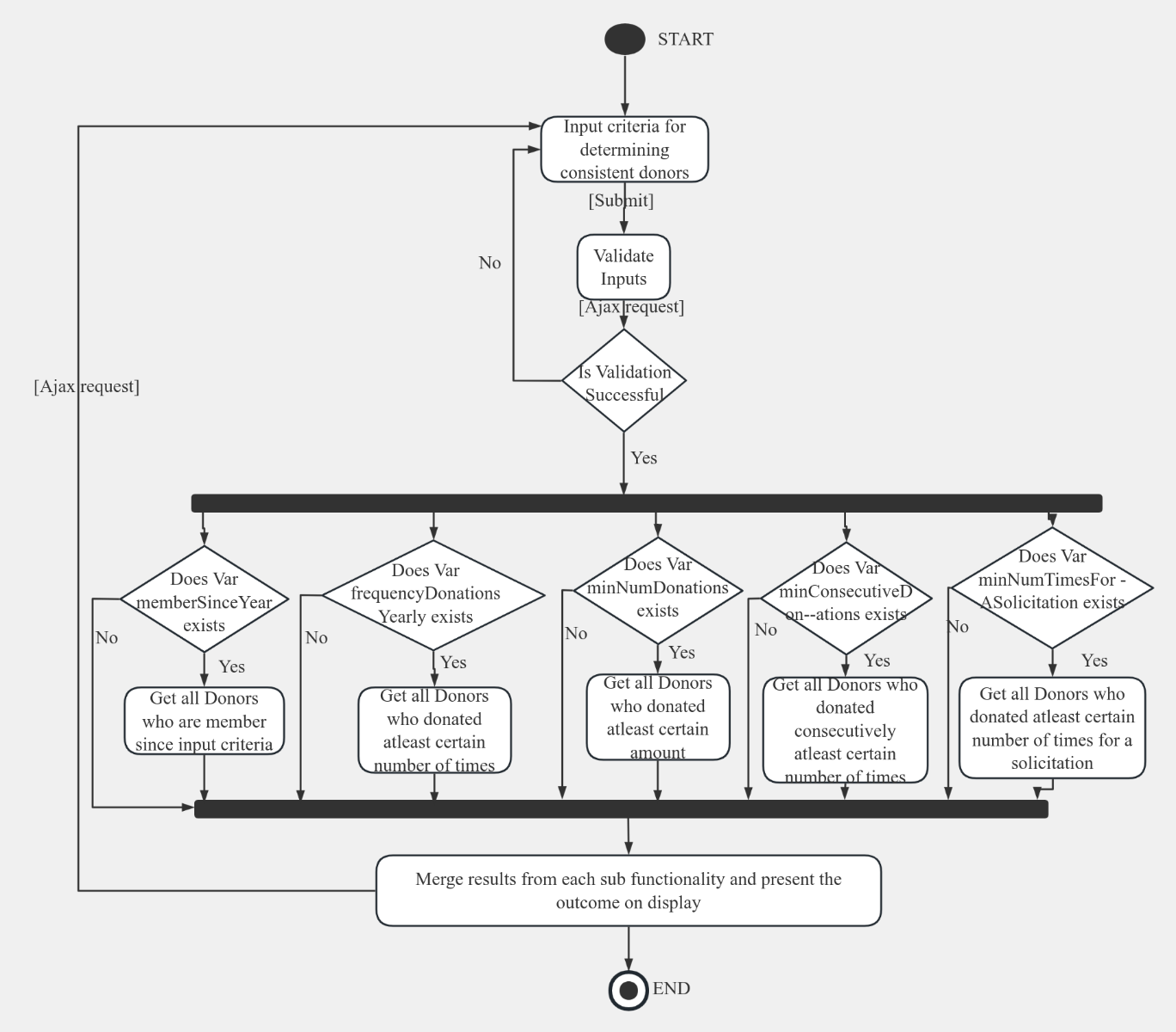 structural decomposition 流程图模板_ProcessOn思维导图、流程图