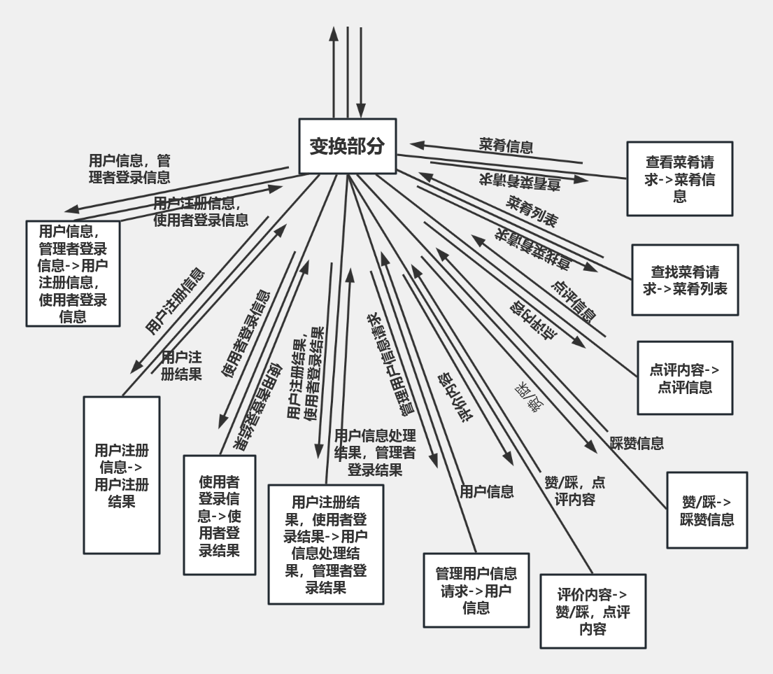 菜肴评价系统MSD图变化部分 流程图模板_ProcessOn思维导图、流程图