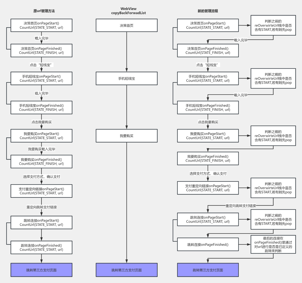 Payment Flowchart 流程图模板 Processon思维导图、流程图