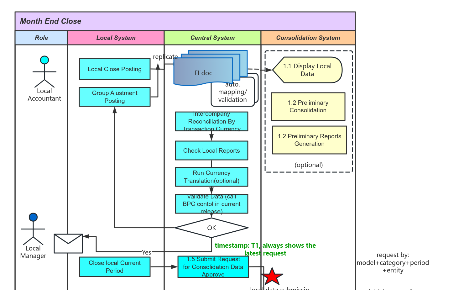 Month End Process_1.2always_consolidate 流程图模板_ProcessOn思维导图、流程图