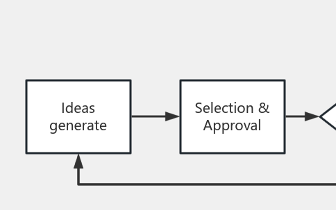 Innovation 流程图模板_ProcessOn思维导图、流程图