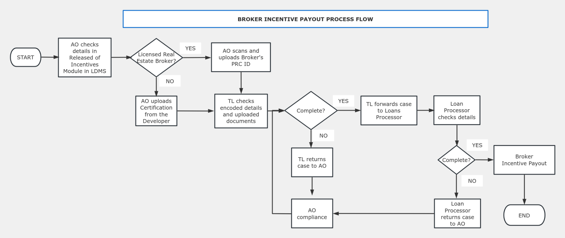 Incentive payout request process flor 042616 processon 