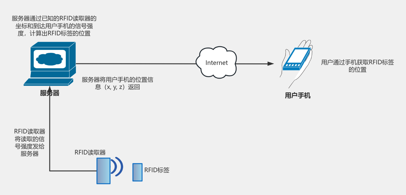 RFID定位 流程图模板_ProcessOn思维导图、流程图