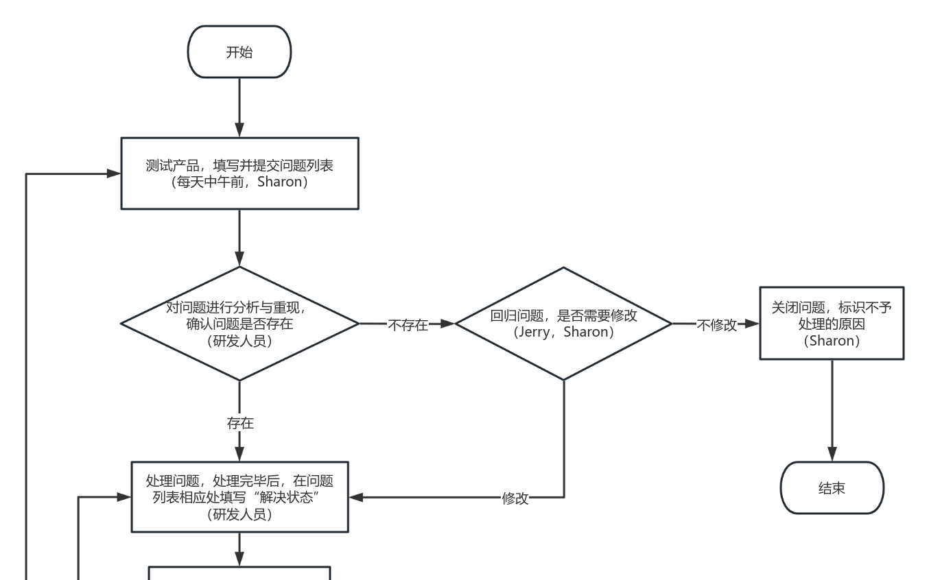 Bug测试流程 流程图模板_ProcessOn思维导图、流程图