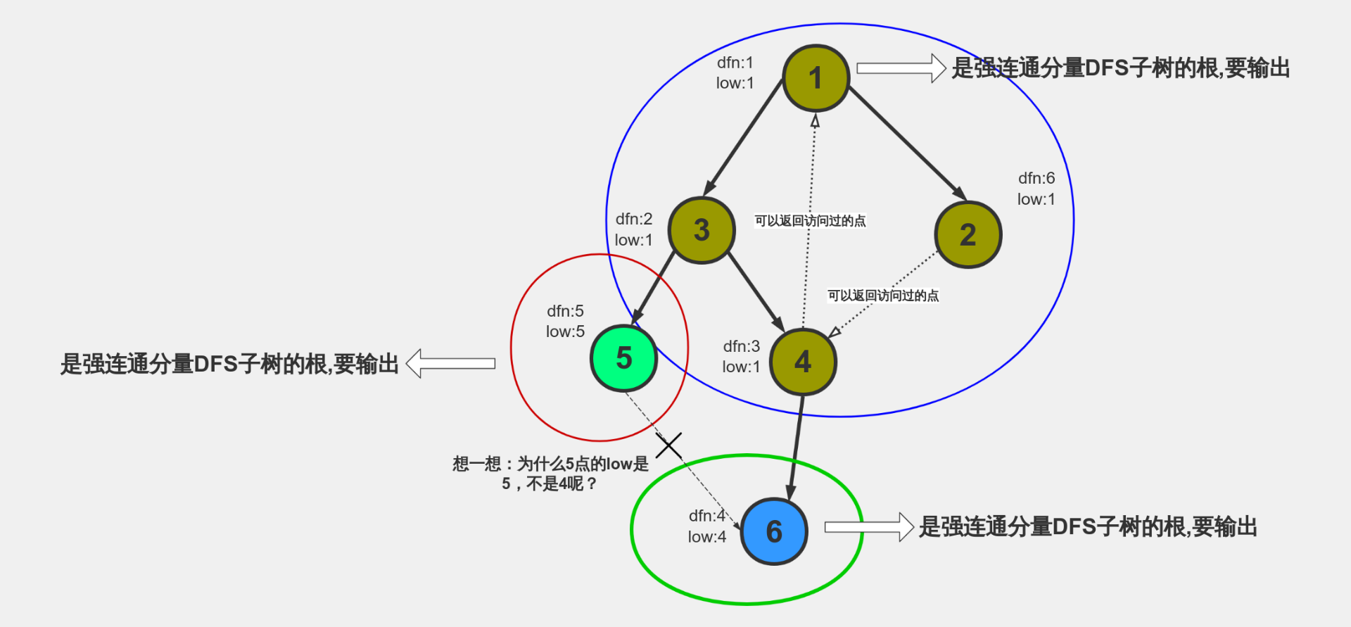 DFS树 流程图模板_ProcessOn思维导图、流程图